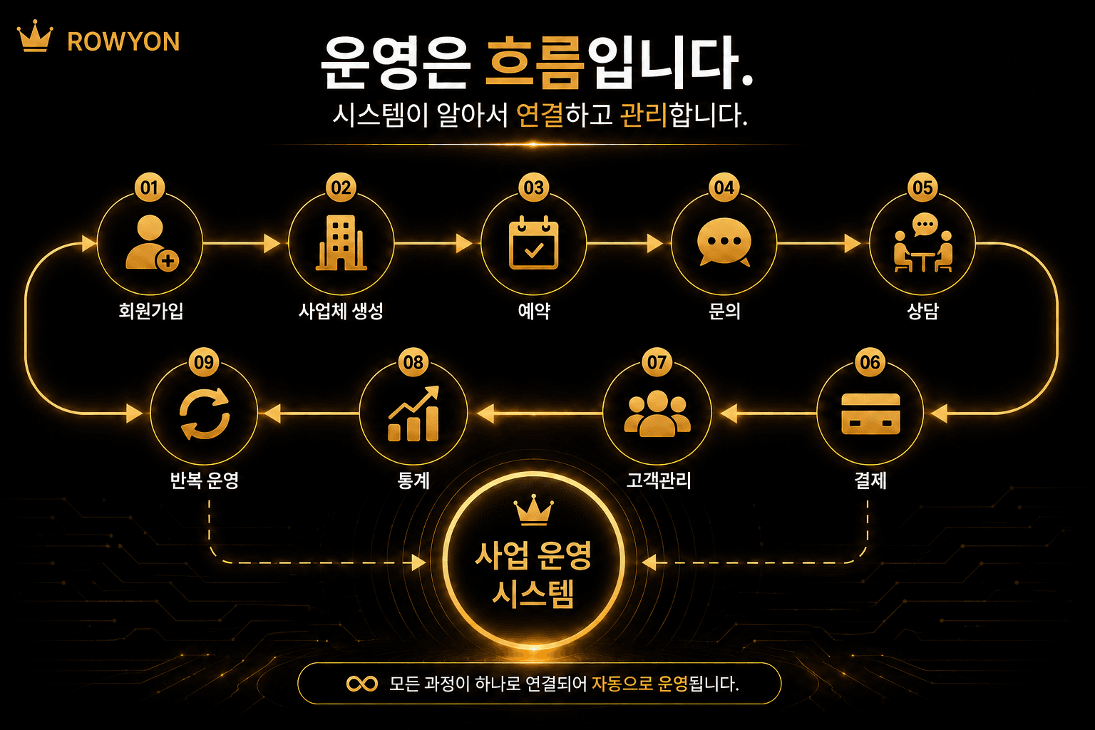 사업 운영 시스템 전체 흐름