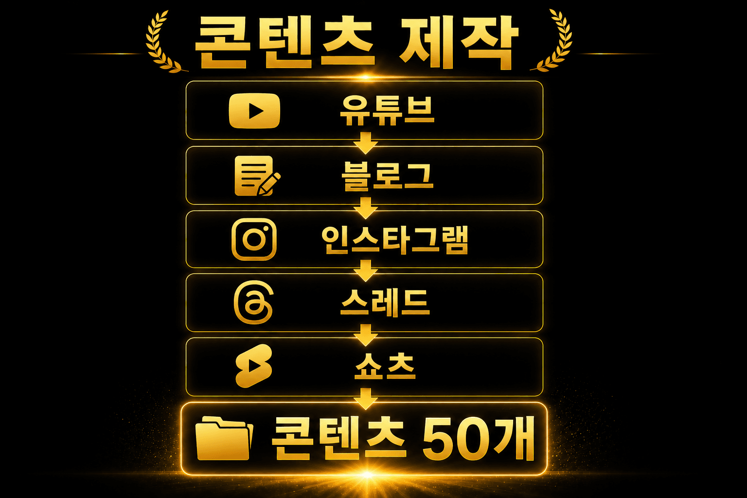 유튜브 블로그 인스타그램 스레드 쇼츠 콘텐츠 제작 흐름